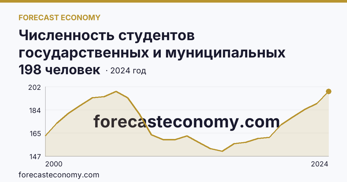 Численность студентов государственных и муниципальных профессиональных образовательных организаций, обучающихся по программам подготовки специалистов среднего звена на 10 000 человек населения — Республика Мордовия: график динамики 2000–2024, последнее значение 198 человек