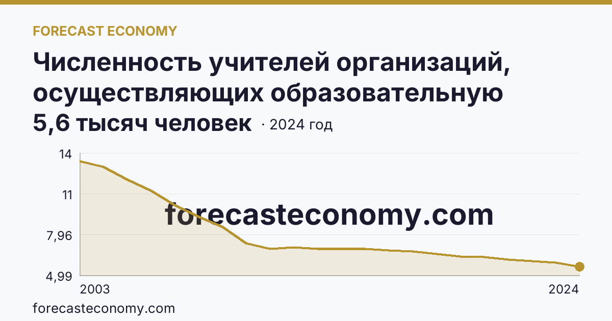 Численность учителей организаций, осуществляющих образовательную деятельность по образовательным программам начального, основного и среднего общего образования — Республика Мордовия: график динамики 2003–2024, последнее значение 5,6 тысяч человек