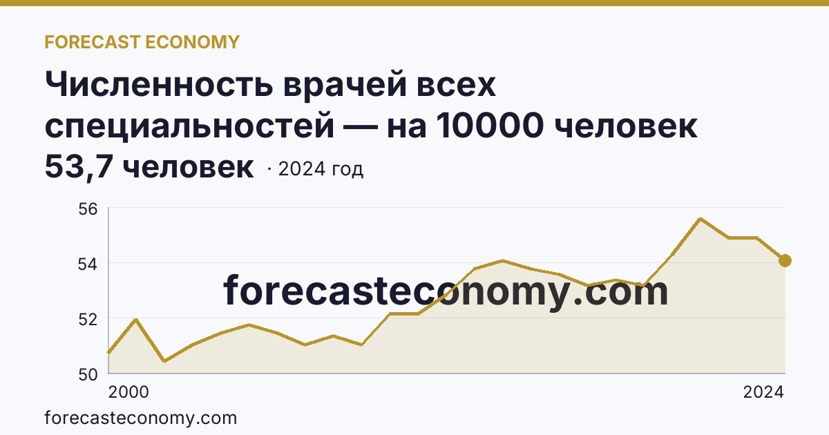 Численность врачей всех специальностей — на 10000 человек населения — Республика Мордовия: график динамики 2000–2024, последнее значение 53,7 человек