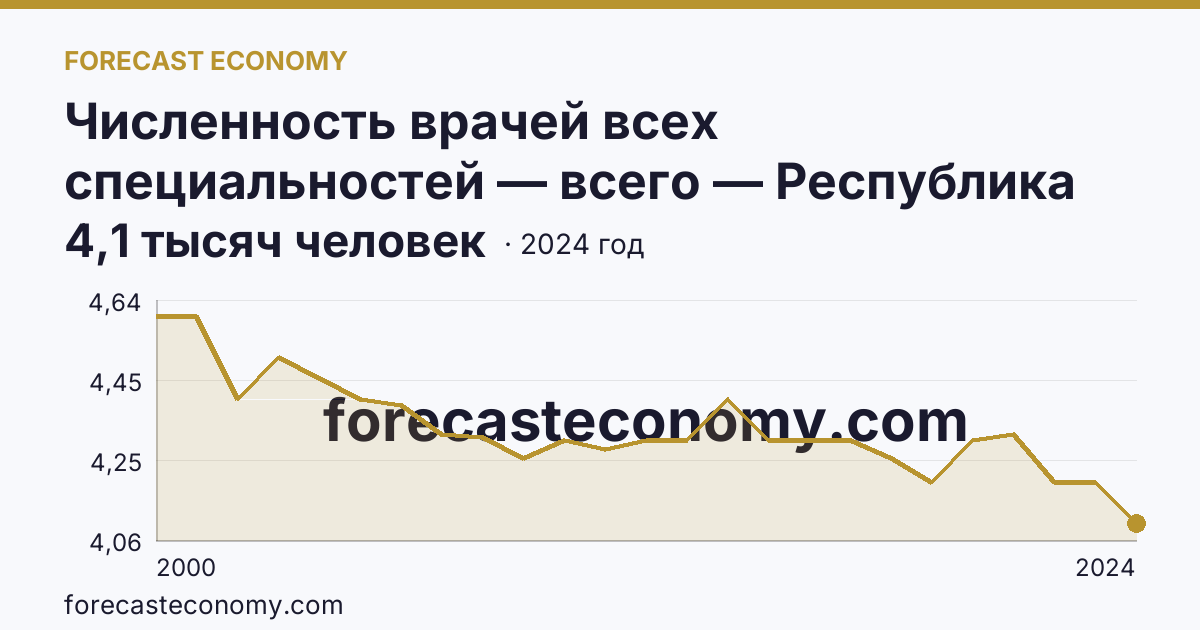 Численность врачей всех специальностей — всего — Республика Мордовия: график динамики 2000–2024, последнее значение 4,1 тысяч человек