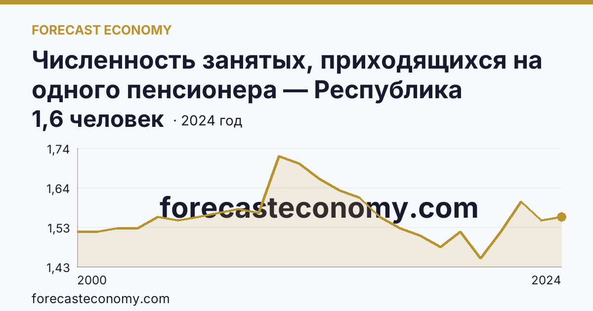 Численность занятых, приходящихся на одного пенсионера — Республика Мордовия: график динамики 2000–2024, последнее значение 1,6 человек