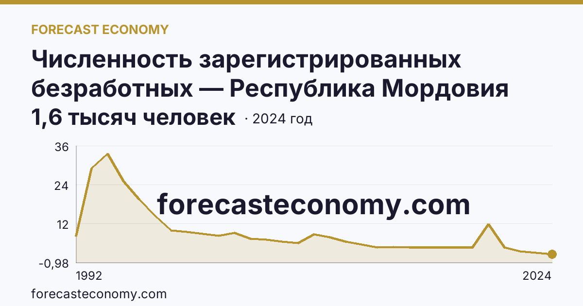 Численность зарегистрированных безработных — Республика Мордовия: график динамики 1992–2024, последнее значение 1,6 тысяч человек