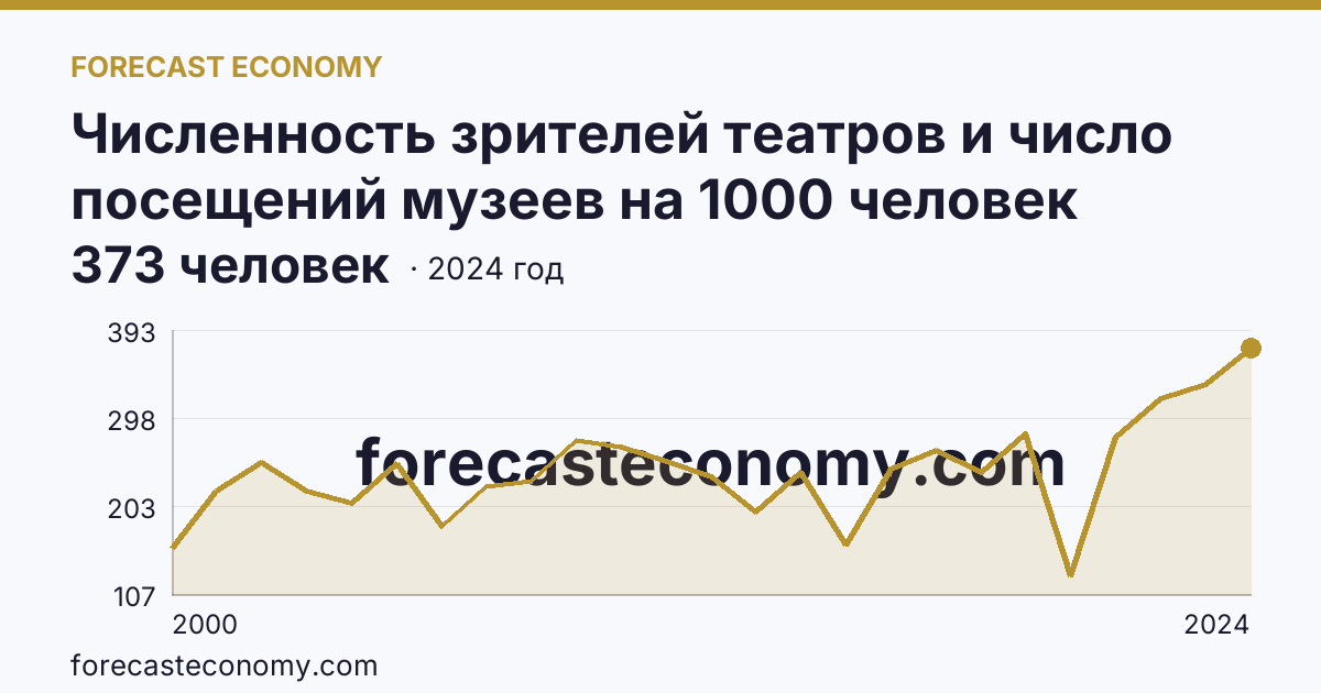 Численность зрителей театров и число посещений музеев на 1000 человек населения — число посещений музеев — Республика Мордовия: график динамики 2000–2024, последнее значение 373 человек