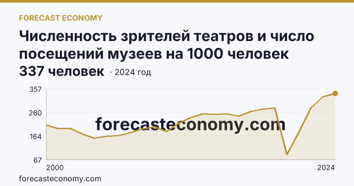 Численность зрителей театров и число посещений музеев на 1000 человек населения — численность зрителей театров — Республика Мордовия: график динамики 2000–2024, последнее значение 337 человек