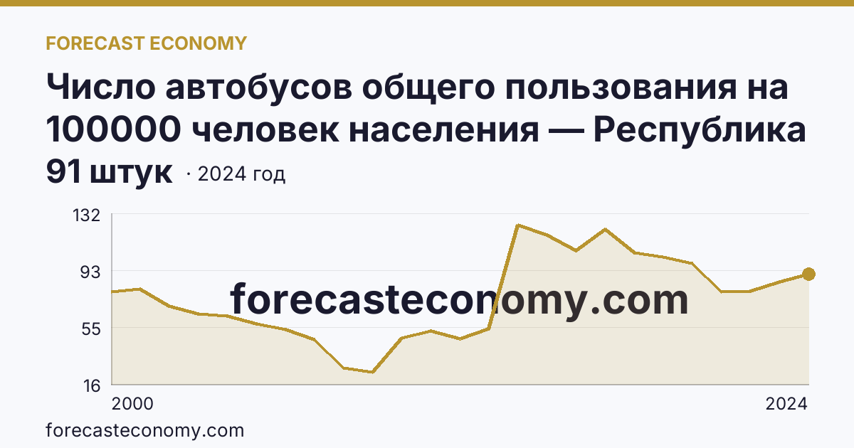 Число автобусов общего пользования на 100000 человек населения — Республика Мордовия: график динамики 2000–2024, последнее значение 91 штук