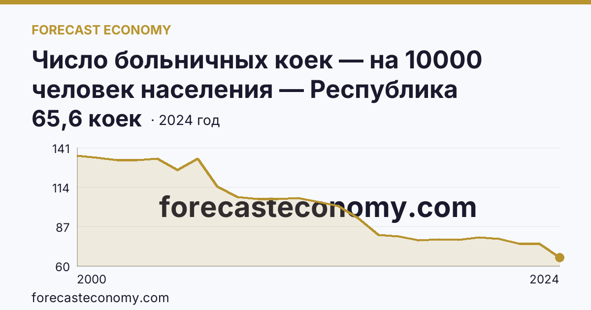 Число больничных коек — на 10000 человек населения — Республика Мордовия: график динамики 2000–2024, последнее значение 65,6 коек