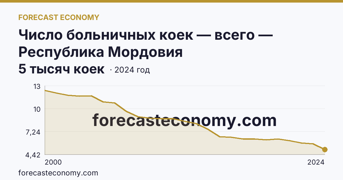 Число больничных коек — всего — Республика Мордовия: график динамики 2000–2024, последнее значение 5 тысяч коек