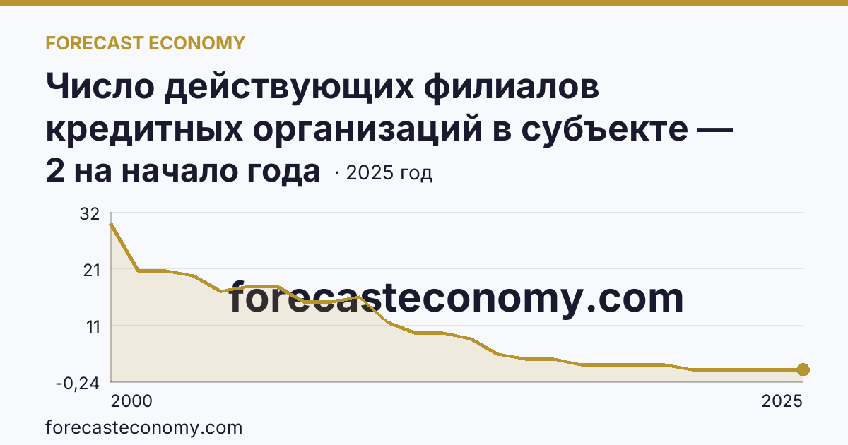 Число действующих филиалов кредитных организаций в субъекте — Республика Мордовия: график динамики 2000–2025, последнее значение 2 на начало года