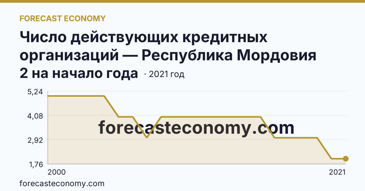 Число действующих кредитных организаций — Республика Мордовия: график динамики 2000–2021, последнее значение 2 на начало года