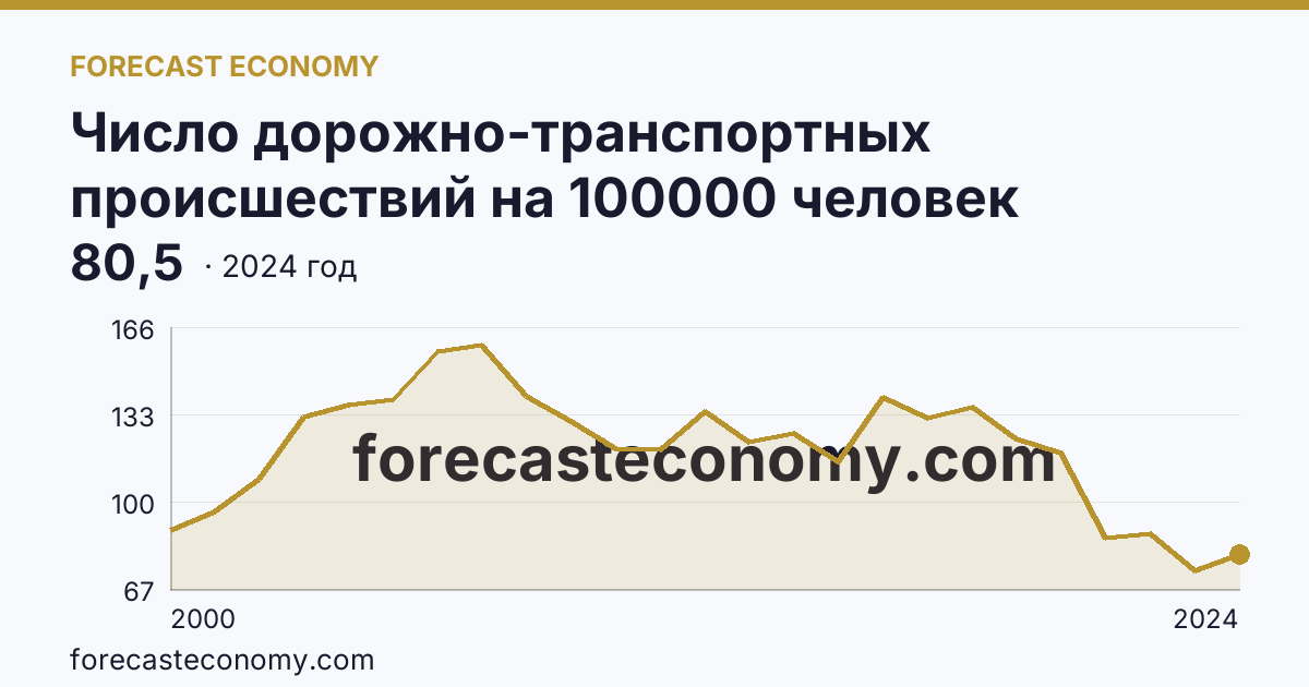 Число дорожно-транспортных происшествий на 100000 человек населения — Республика Мордовия: график динамики 2000–2024, последнее значение 80,5