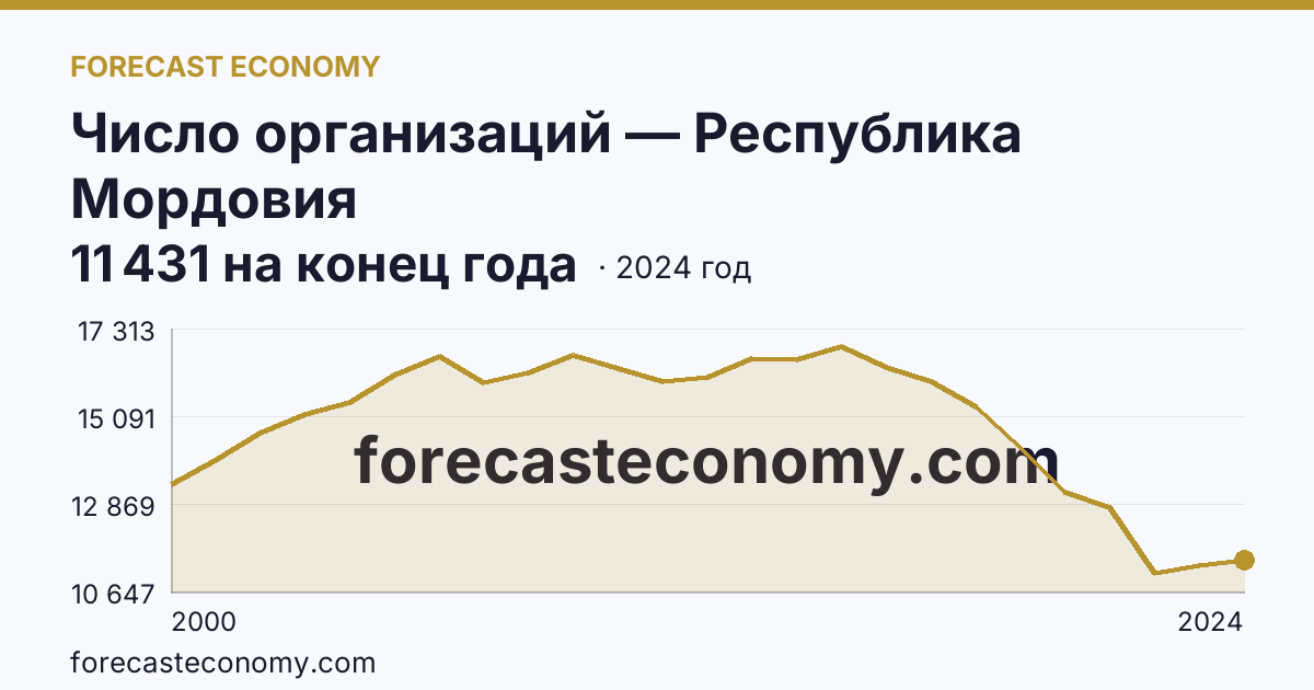Число организаций — Республика Мордовия: график динамики 2000–2024, последнее значение 11 431 на конец года