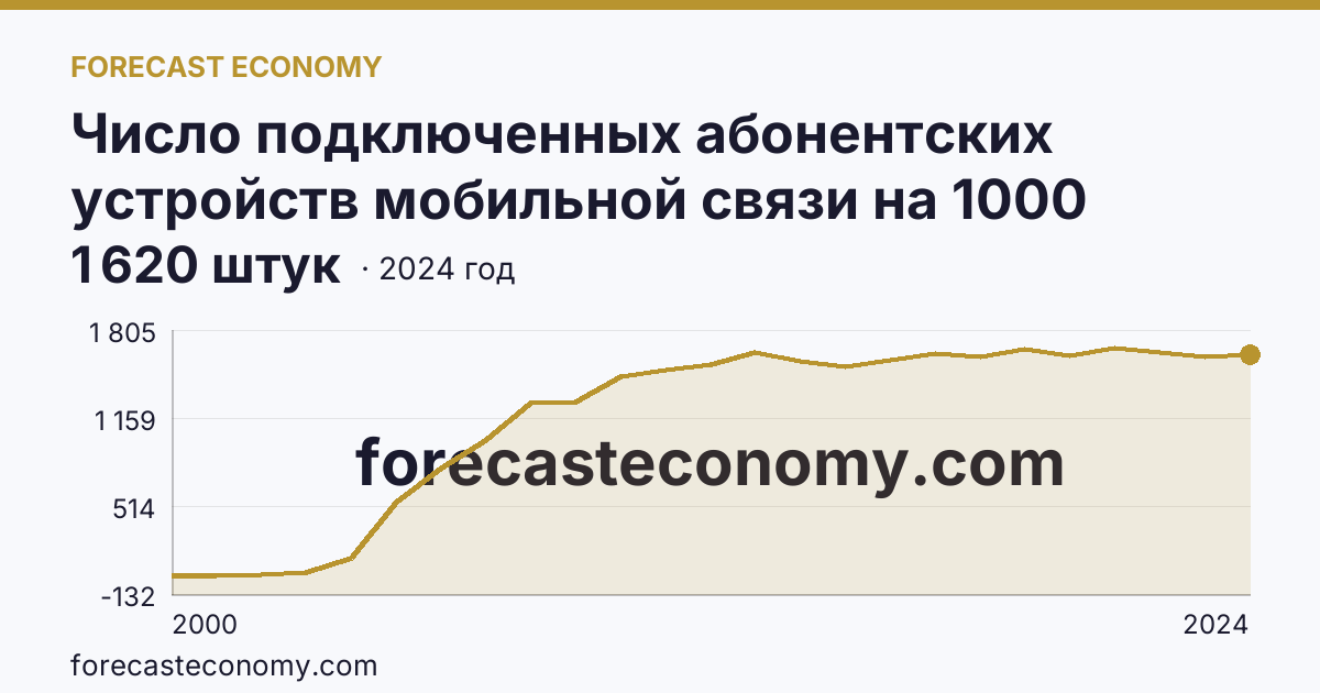 Число подключенных абонентских устройств мобильной связи на 1000 человек населения — Республика Мордовия: график динамики 2000–2024, последнее значение 1 620 штук