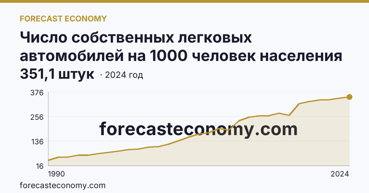 Число собственных легковых автомобилей на 1000 человек населения — Республика Мордовия: график динамики 1990–2024, последнее значение 351,1 штук