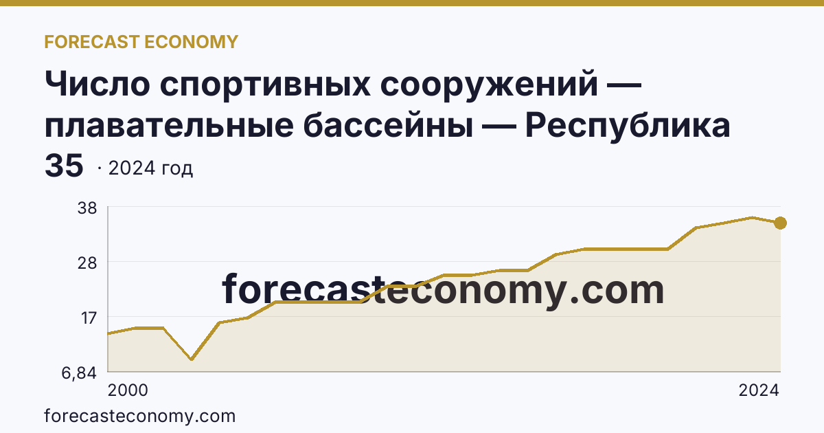 Число спортивных сооружений — плавательные бассейны — Республика Мордовия: график динамики 2000–2024, последнее значение 35