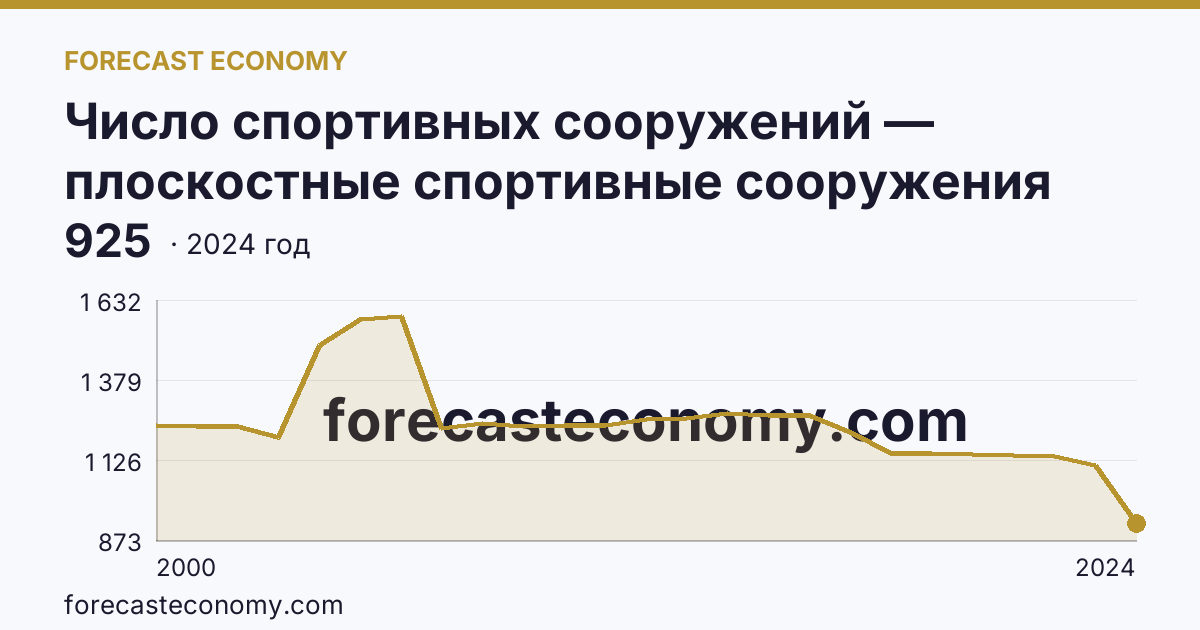 Число спортивных сооружений — плоскостные спортивные сооружения (площадки и поля) — Республика Мордовия: график динамики 2000–2024, последнее значение 925