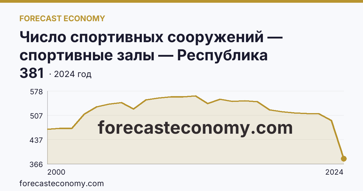 Число спортивных сооружений — спортивные залы — Республика Мордовия: график динамики 2000–2024, последнее значение 381