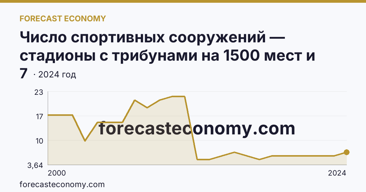 Число спортивных сооружений — стадионы с трибунами на 1500 мест и более — Республика Мордовия: график динамики 2000–2024, последнее значение 7