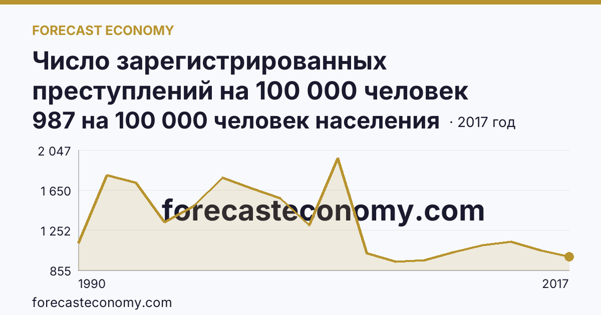 Число зарегистрированных преступлений на 100 000 человек населения — Республика Мордовия: график динамики 1990–2017, последнее значение 987 на 100 000 человек населения