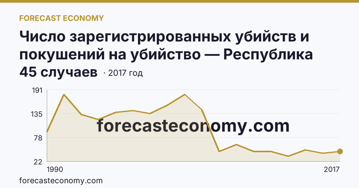 Число зарегистрированных убийств и покушений на убийство — Республика Мордовия: график динамики 1990–2017, последнее значение 45 случаев