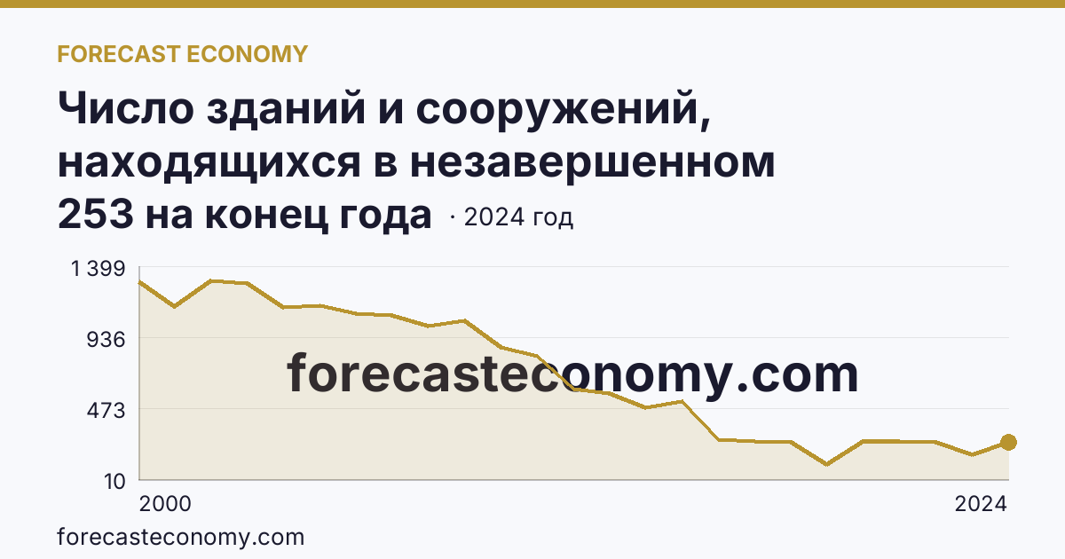 Число зданий и сооружений, находящихся в незавершенном строительстве — Республика Мордовия: график динамики 2000–2024, последнее значение 253 на конец года