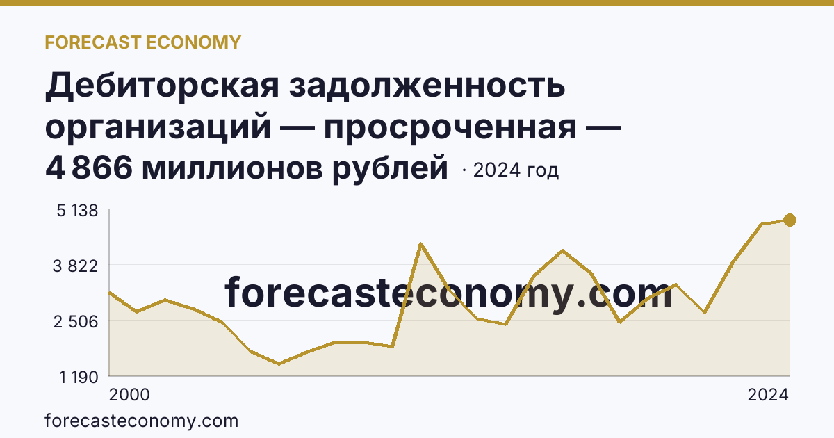 Дебиторская задолженность организаций — просроченная — Республика Мордовия: график динамики 2000–2024, последнее значение 4 866 миллионов рублей