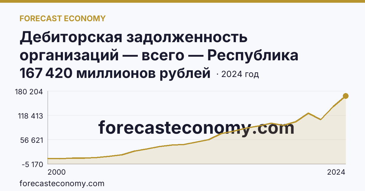 Дебиторская задолженность организаций — всего — Республика Мордовия: график динамики 2000–2024, последнее значение 167 420 миллионов рублей