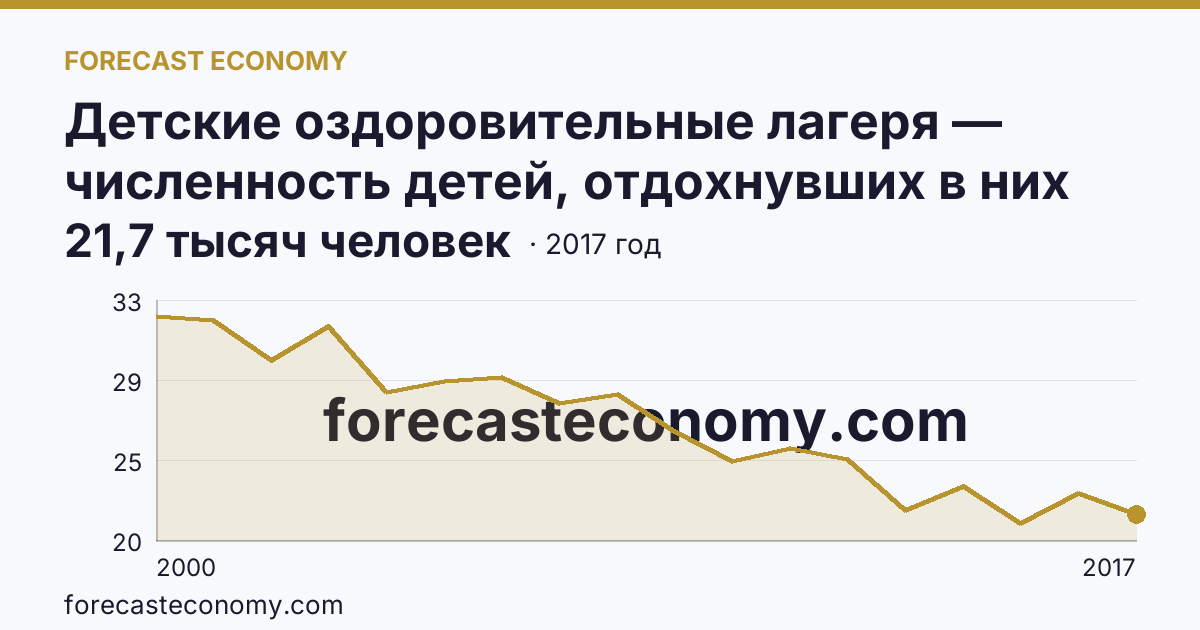 Детские оздоровительные лагеря — численность детей, отдохнувших в них за лето в 2000-2017 гг — Республика Мордовия: график динамики 2000–2017, последнее значение 21,7 тысяч человек