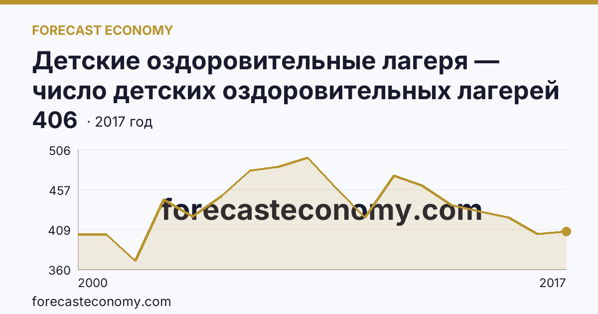 Детские оздоровительные лагеря — число детских оздоровительных лагерей в 2000-2017 гг — Республика Мордовия: график динамики 2000–2017, последнее значение 406