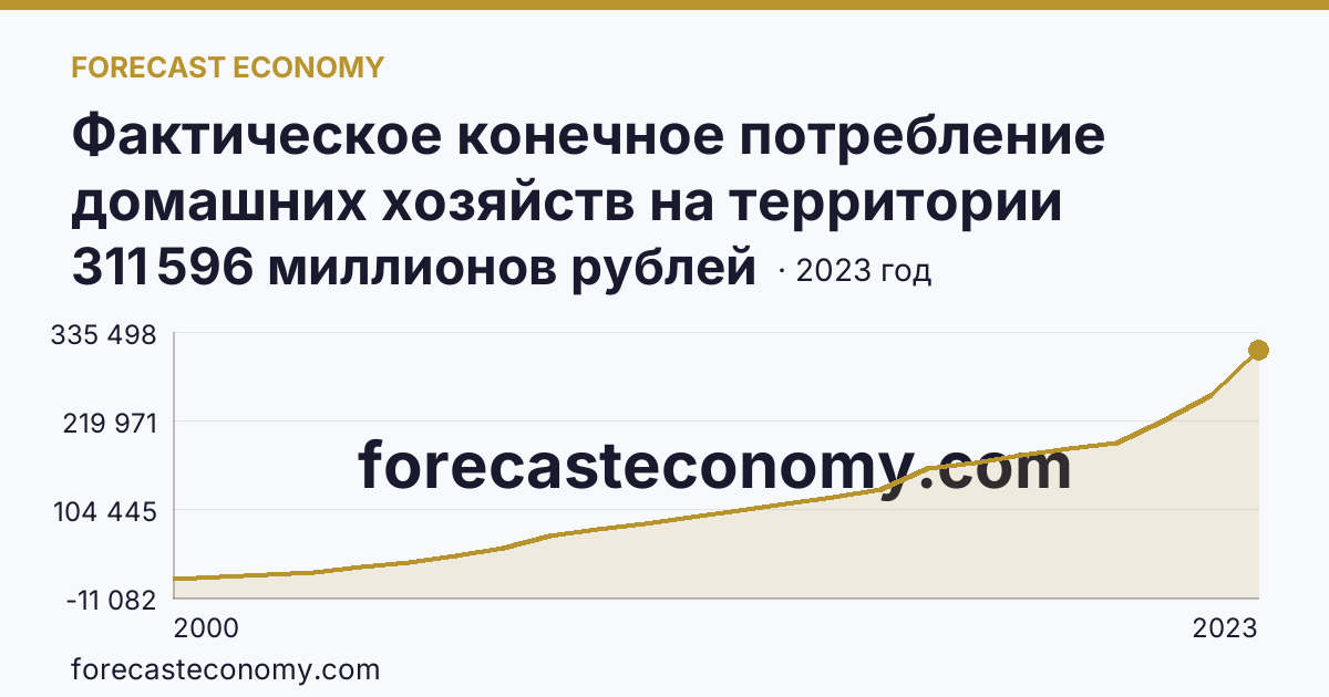 Фактическое конечное потребление домашних хозяйств на территории субъектов Российской Федерации — всего — Республика Мордовия: график динамики 2000–2023, последнее значение 311 596 миллионов рублей