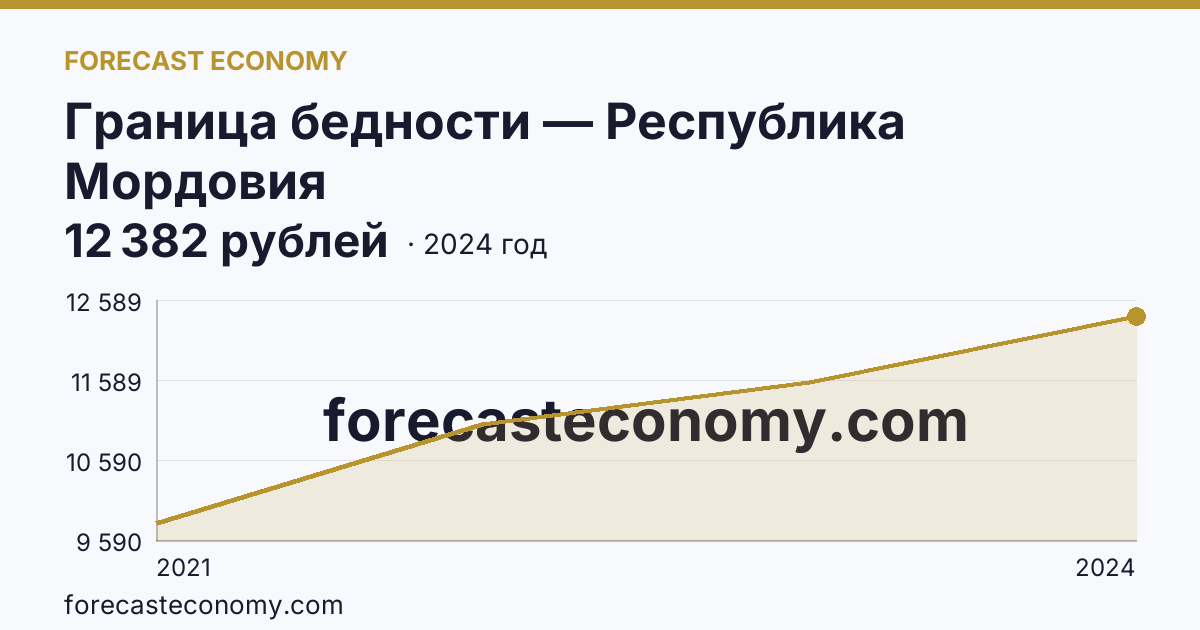 Граница бедности — Республика Мордовия: график динамики 2021–2024, последнее значение 12 382 рублей