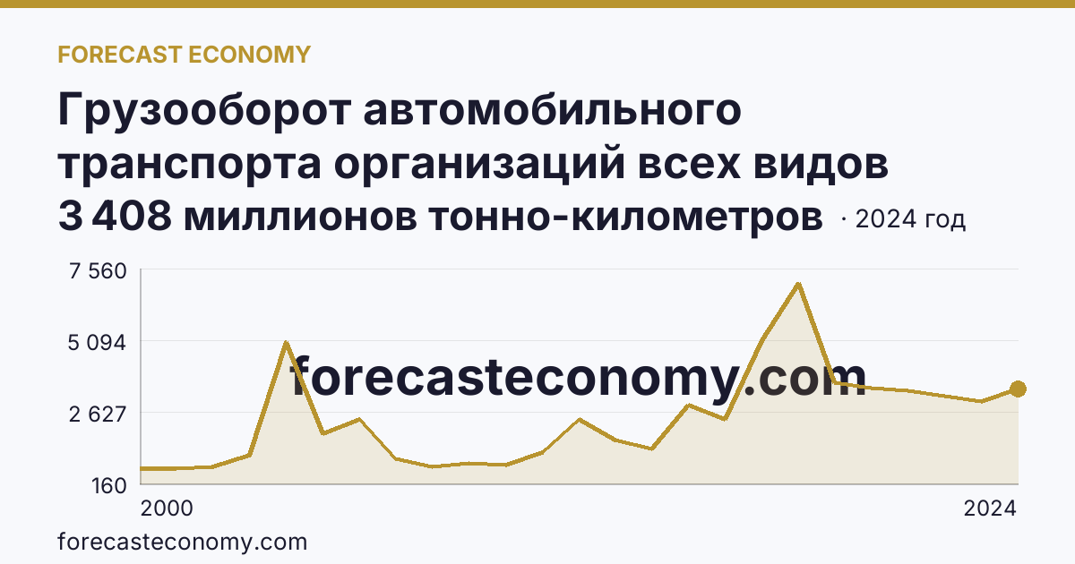 Грузооборот автомобильного транспорта организаций всех видов деятельности — Республика Мордовия: график динамики 2000–2024, последнее значение 3 408 миллионов тонно-километров