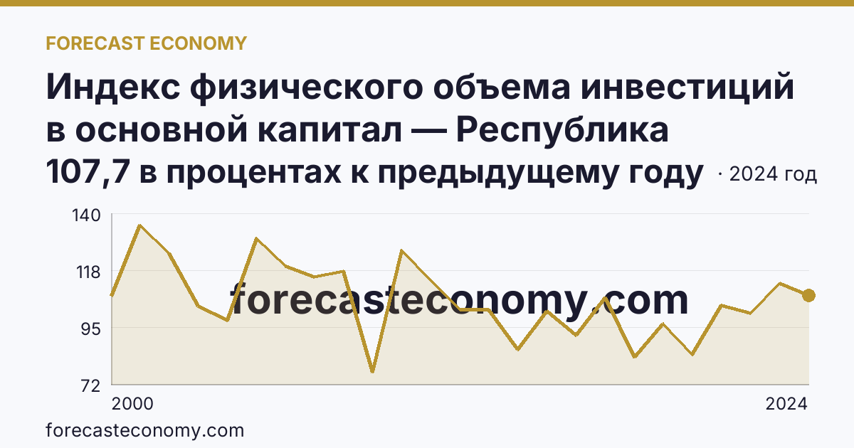 Индекс физического объема инвестиций в основной капитал — Республика Мордовия: график динамики 2000–2024, последнее значение 107,7 в процентах к предыдущему году