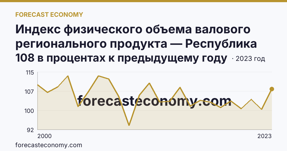 Индекс физического объема валового регионального продукта — Республика Мордовия: график динамики 2000–2023, последнее значение 108 в процентах к предыдущему году