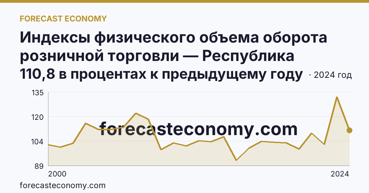 Индексы физического объема оборота розничной торговли — Республика Мордовия: график динамики 2000–2024, последнее значение 110,8 в процентах к предыдущему году