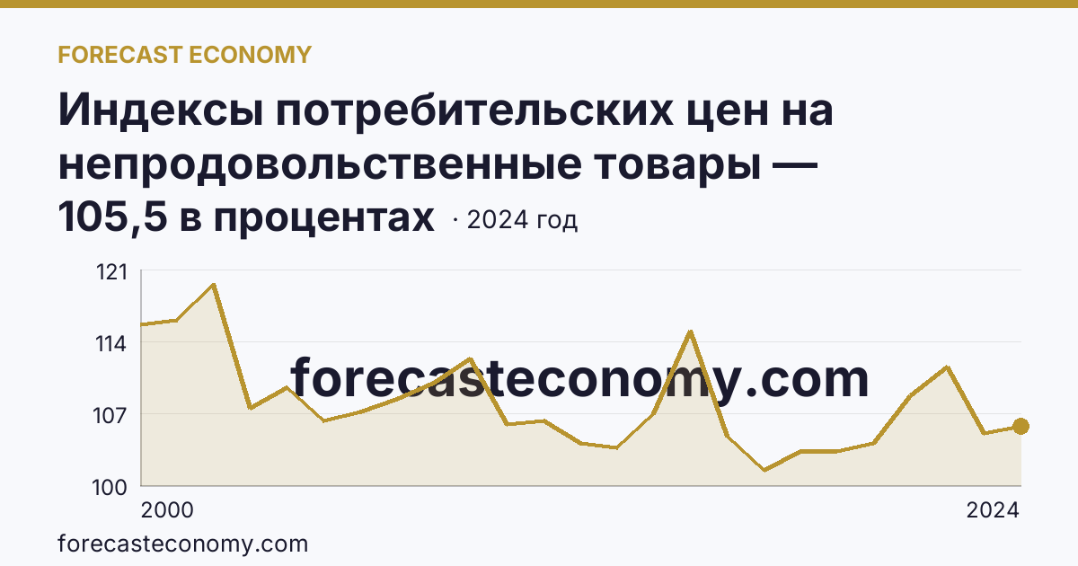Индексы потребительских цен на непродовольственные товары — Республика Мордовия: график динамики 2000–2024, последнее значение 105,5 в процентах
