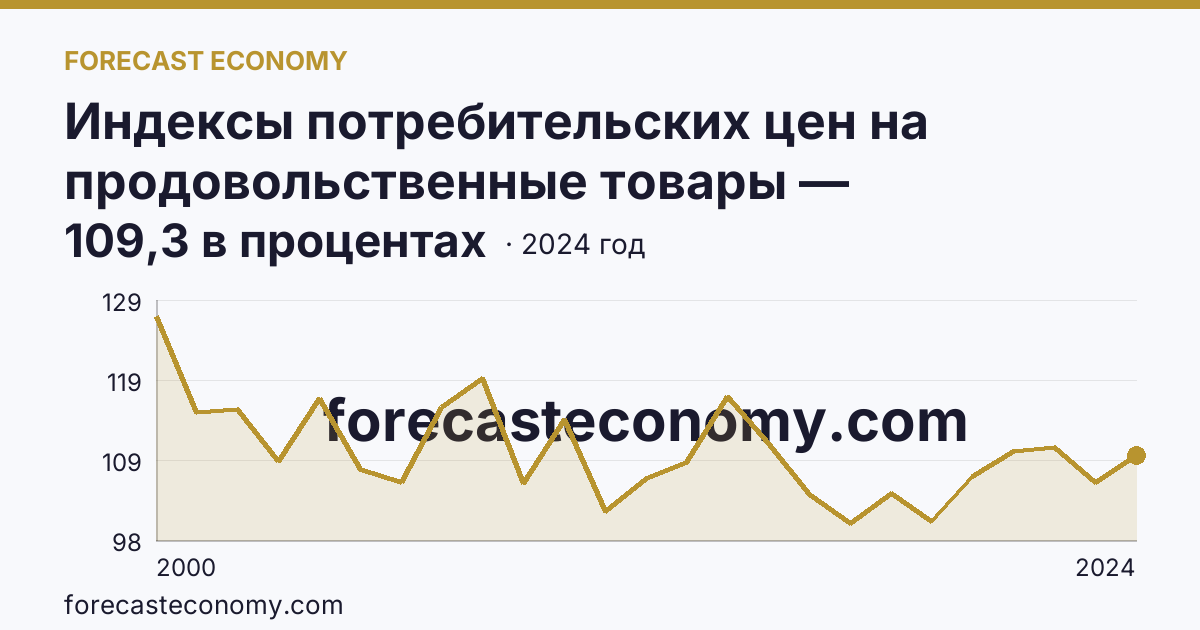 Индексы потребительских цен на продовольственные товары — Республика Мордовия: график динамики 2000–2024, последнее значение 109,3 в процентах