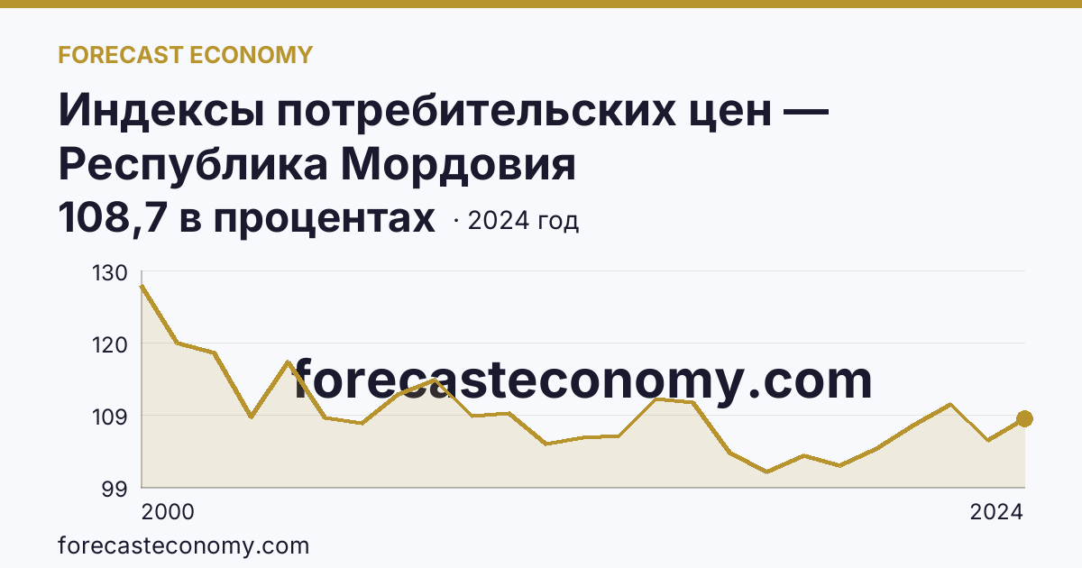 Индексы потребительских цен — Республика Мордовия: график динамики 2000–2024, последнее значение 108,7 в процентах