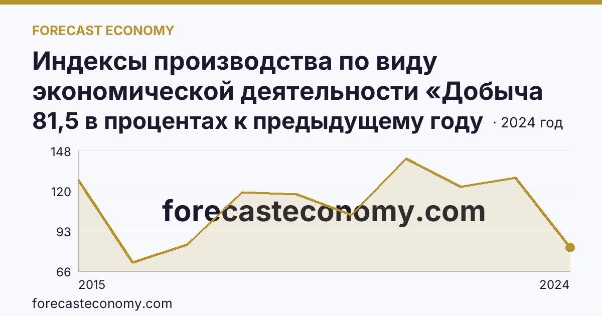Индексы производства по виду экономической деятельности «Добыча полезных ископаемых» — в соответствии с ОКВЭД2 — Республика Мордовия: график динамики 2015–2024, последнее значение 81,5 в процентах к предыдущему году