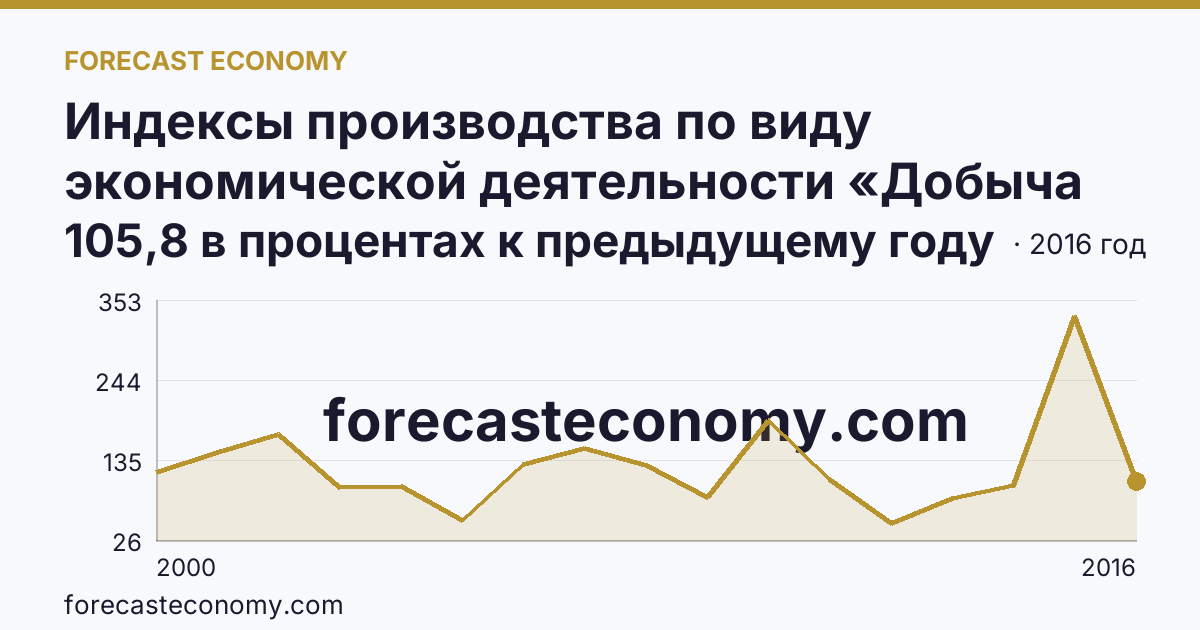 Индексы производства по виду экономической деятельности «Добыча полезных ископаемых» — в соответствии с ОКВЭД (2000-2016 гг.) — Республика Мордовия: график динамики 2000–2016, последнее значение 105,8 в процентах к предыдущему году