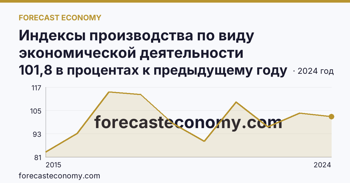 Индексы производства по виду экономической деятельности «Обеспечение электрической энергией, газом и паром; кондиционирование воздуха» в соответствии с ОКВЭД2 — Республика Мордовия: график динамики 2015–2024, последнее значение 101,8 в процентах к предыдущему году