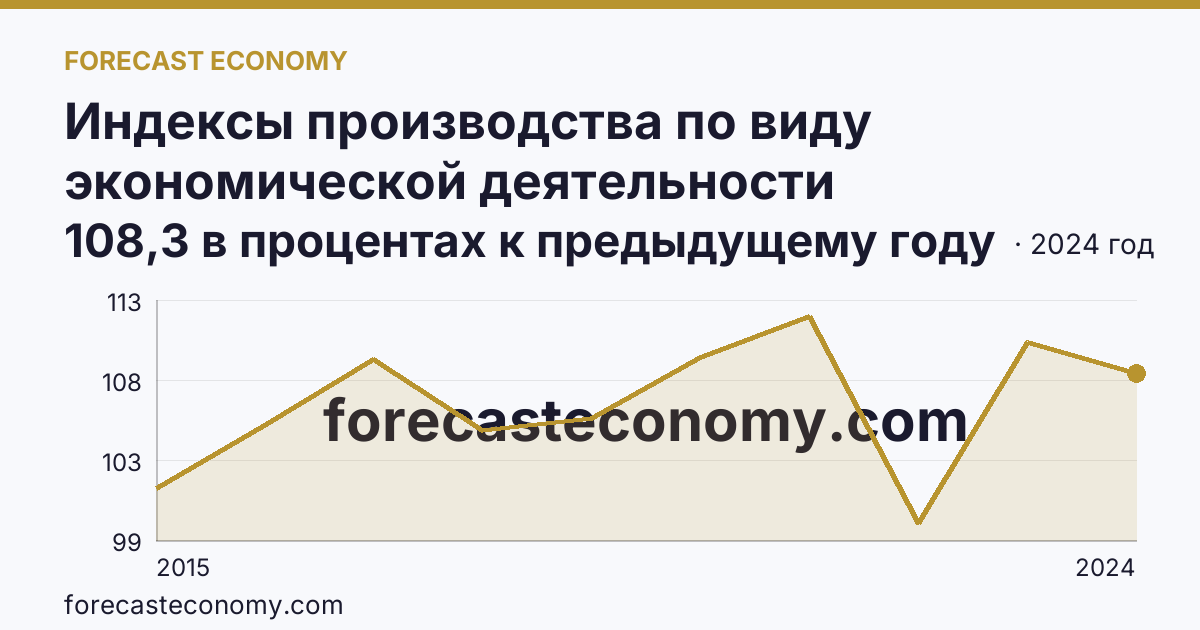 Индексы производства по виду экономической деятельности «Обрабатывающие производства» — в соответствии с ОКВЭД2 — Республика Мордовия: график динамики 2015–2024, последнее значение 108,3 в процентах к предыдущему году