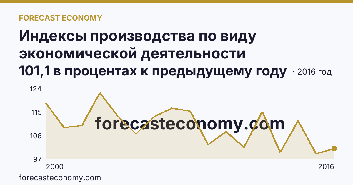 Индексы производства по виду экономической деятельности «Обрабатывающие производства» — в соответствии с ОКВЭД (2000-2016 гг.) — Республика Мордовия: график динамики 2000–2016, последнее значение 101,1 в процентах к предыдущему году