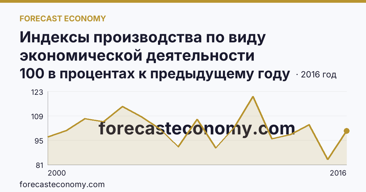 Индексы производства по виду экономической деятельности «Производство и распределение электроэнергии, газа и воды» в соответствии с ОКВЭД (2000-2016 гг.) — Республика Мордовия: график динамики 2000–2016, последнее значение 100 в процентах к предыдущему году