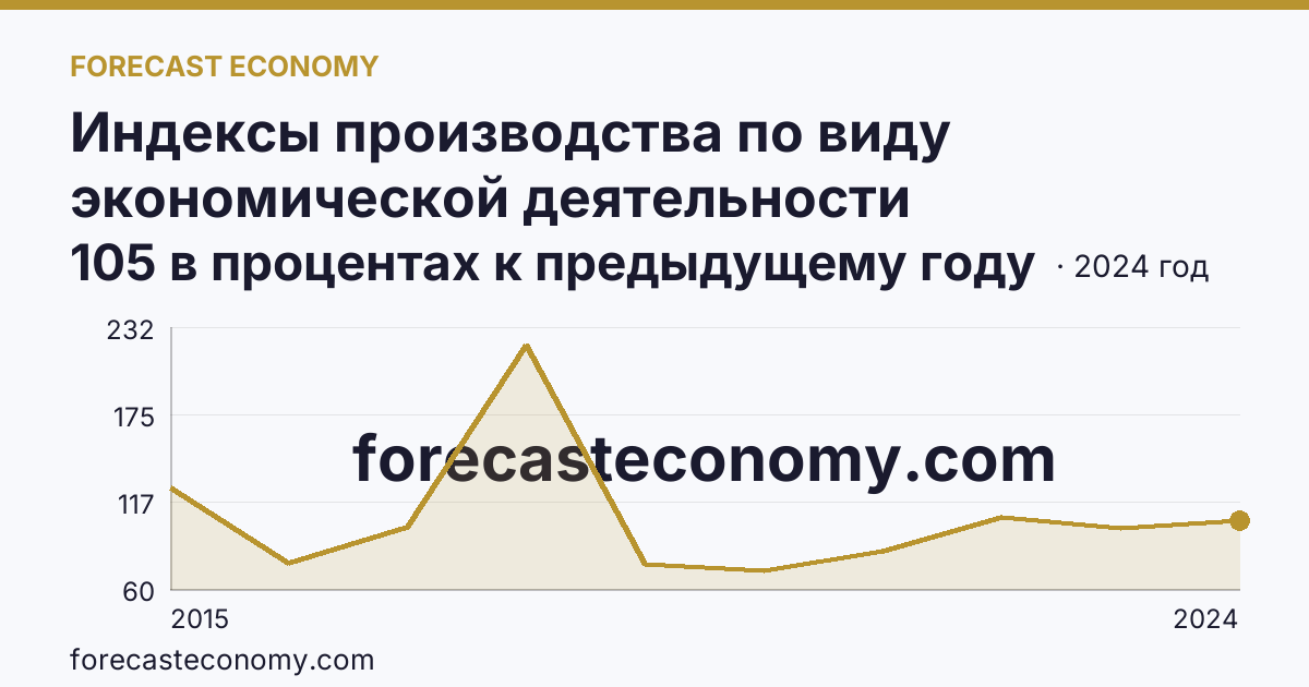 Индексы производства по виду экономической деятельности «Водоснабжение; водоотведение, организация сбора и утилизации отходов, деятельность по ликвидации загрязнений» в соответствии с ОКВЭД2 — Республика Мордовия: график динамики 2015–2024, последнее значение 105 в процентах к предыдущему году