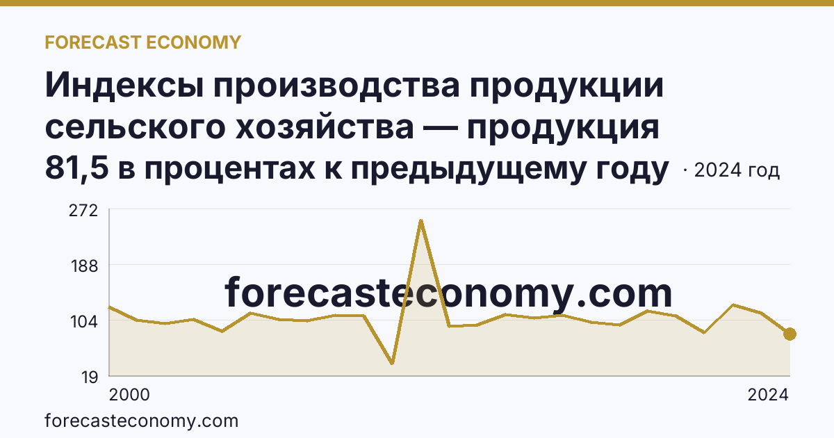 Индексы производства продукции сельского хозяйства — продукция растениеводства — Республика Мордовия: график динамики 2000–2024, последнее значение 81,5 в процентах к предыдущему году