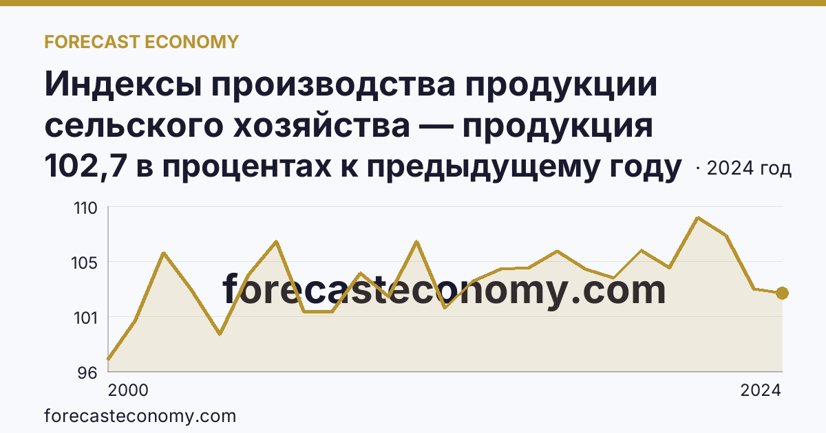Индексы производства продукции сельского хозяйства — продукция животноводства — Республика Мордовия: график динамики 2000–2024, последнее значение 102,7 в процентах к предыдущему году