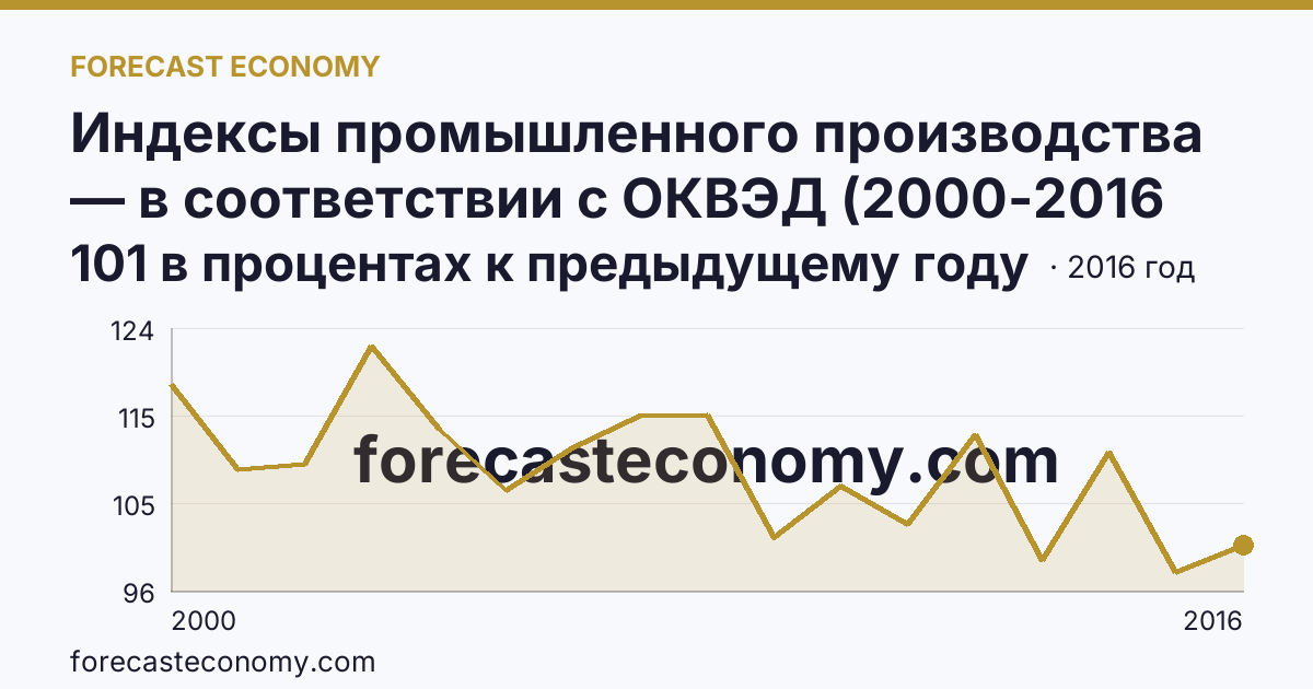 Индексы промышленного производства — в соответствии с ОКВЭД (2000-2016 гг.) — Республика Мордовия: график динамики 2000–2016, последнее значение 101 в процентах к предыдущему году