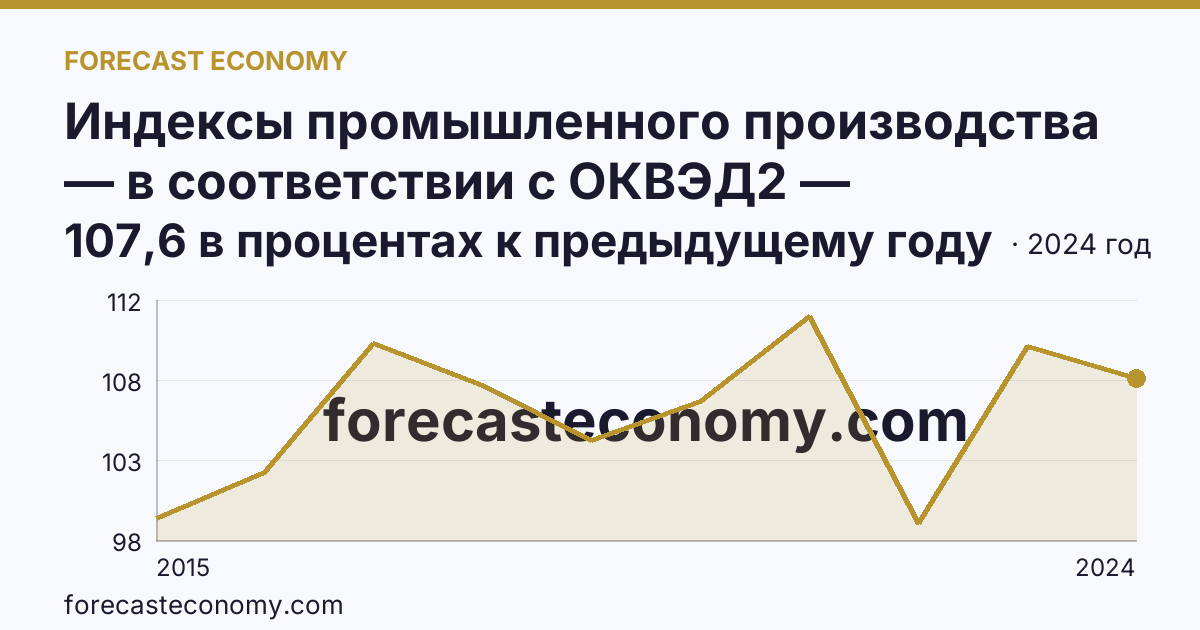 Индексы промышленного производства — в соответствии с ОКВЭД2 — Республика Мордовия: график динамики 2015–2024, последнее значение 107,6 в процентах к предыдущему году