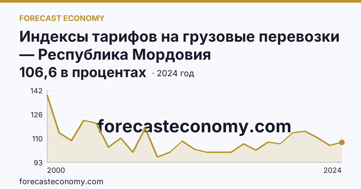 Индексы тарифов на грузовые перевозки — Республика Мордовия: график динамики 2000–2024, последнее значение 106,6 в процентах
