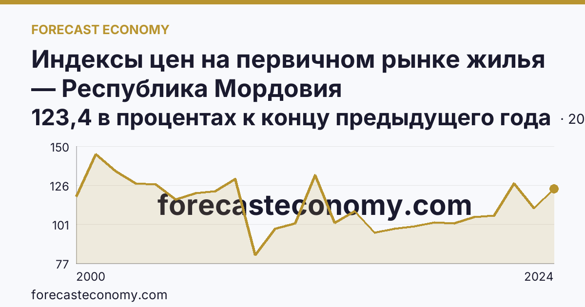 Индексы цен на первичном рынке жилья — Республика Мордовия: график динамики 2000–2024, последнее значение 123,4 в процентах к концу предыдущего года